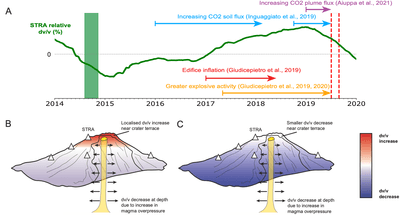 Precursory velocity changes prior to the 2019 paroxysms at Stromboli volcano, Italy, from coda wave interferometry