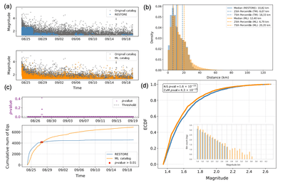 Comparison of Stochastic and Enhanced Earthquake Detection Techniques in Mitigating Time‐Varying Incompleteness