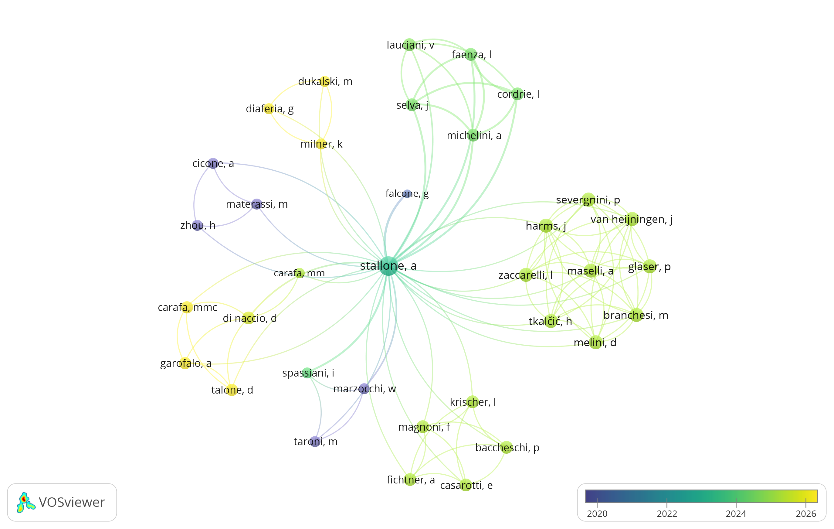 Collaboration Network