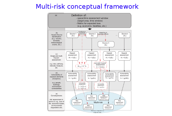 Multi-hazard and Multi-risk