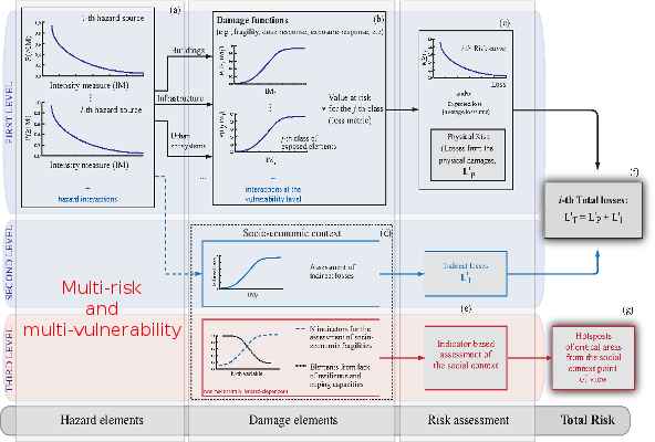 Multi-hazard and Multi-risk