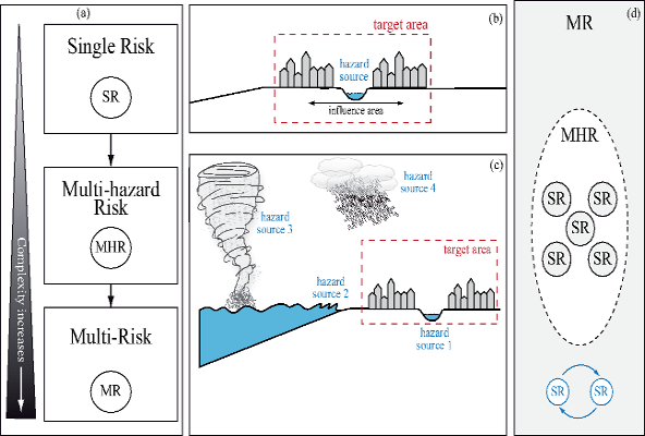 Multi-hazard and Multi-risk