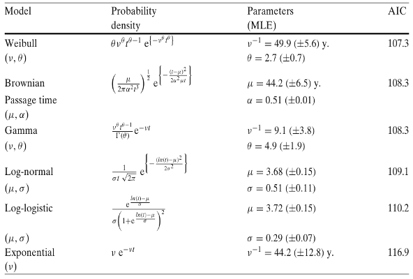 Stochastic modelling