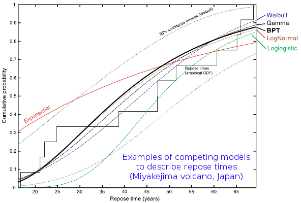 Stochastic modelling