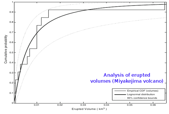 Stochastic modelling