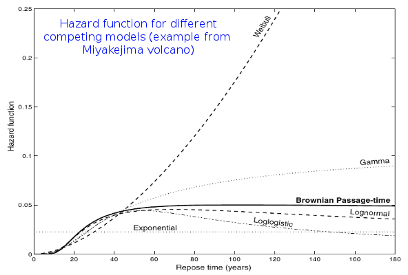 Stochastic modelling