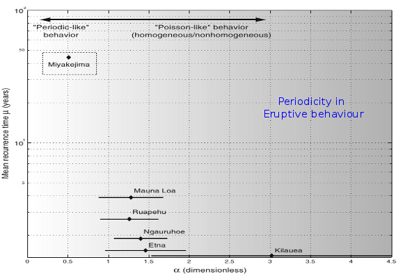 Stochastic modelling