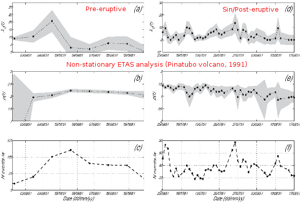 Stochastic modelling