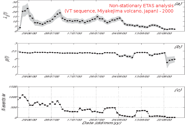 Stochastic modelling