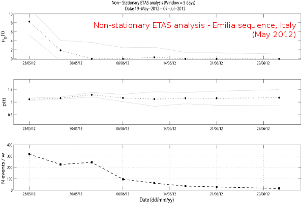 Stochastic modelling