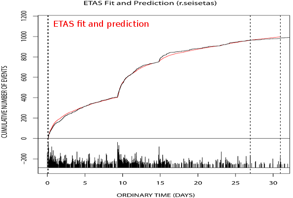 Stochastic modelling