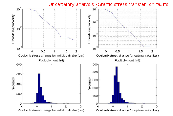 Stochastic modelling