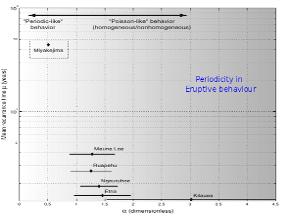 Stochastic modelling